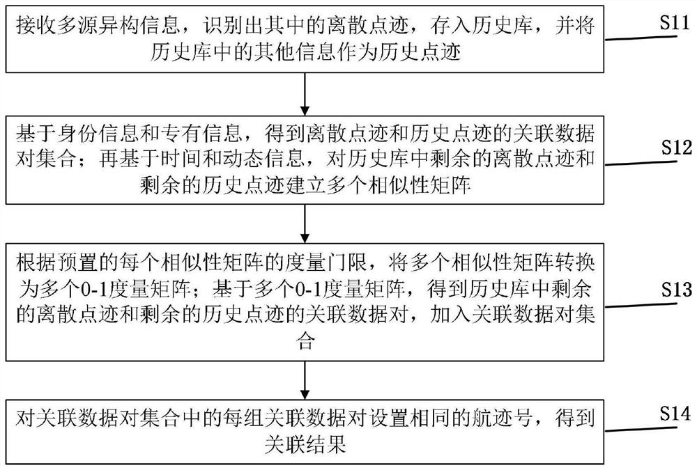 Multi-source heterogeneous information association method based on discrete plots