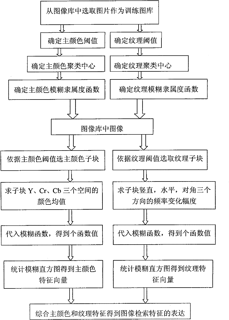 Method for retrieving images in DCT domain