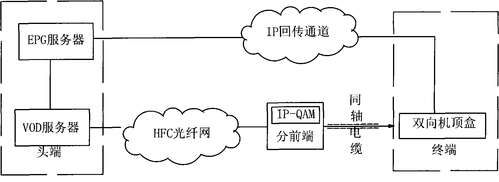 Method for requesting unidirectional wired TV set-top box video back-transmitted by using mobile communication network