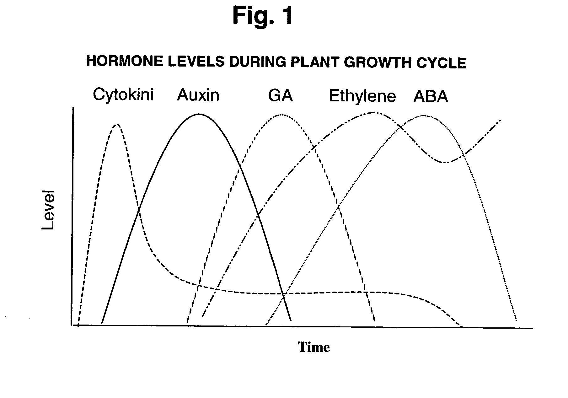 Methods for improving growth and crop productivity of plants by adjusting plant hormone levels, ratios and/or co-factors