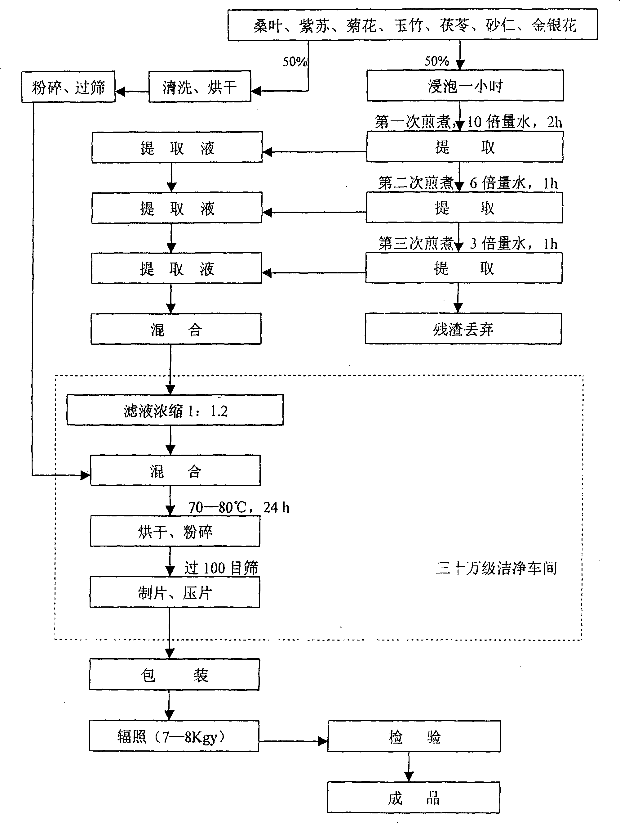 Compound formulation of tablets for eliminating hypometropia and producing process