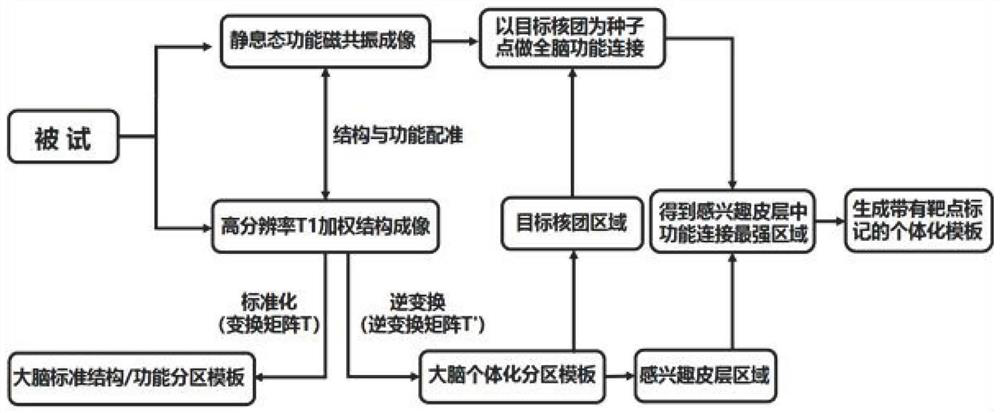 Individual space transcranial magnetic stimulation accurate positioning navigation method based on magnetic resonance imaging