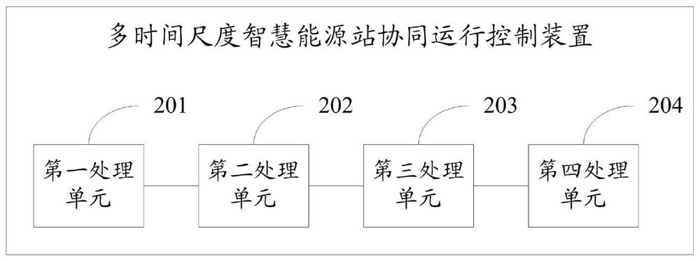 Multi-time scale smart energy station cooperative operation control method and device