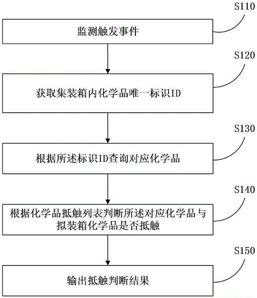 Container management method for mixed chemical storage and server