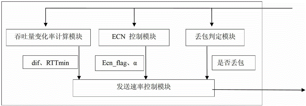 A tcp congestion control method based on throughput change rate and ecn mechanism