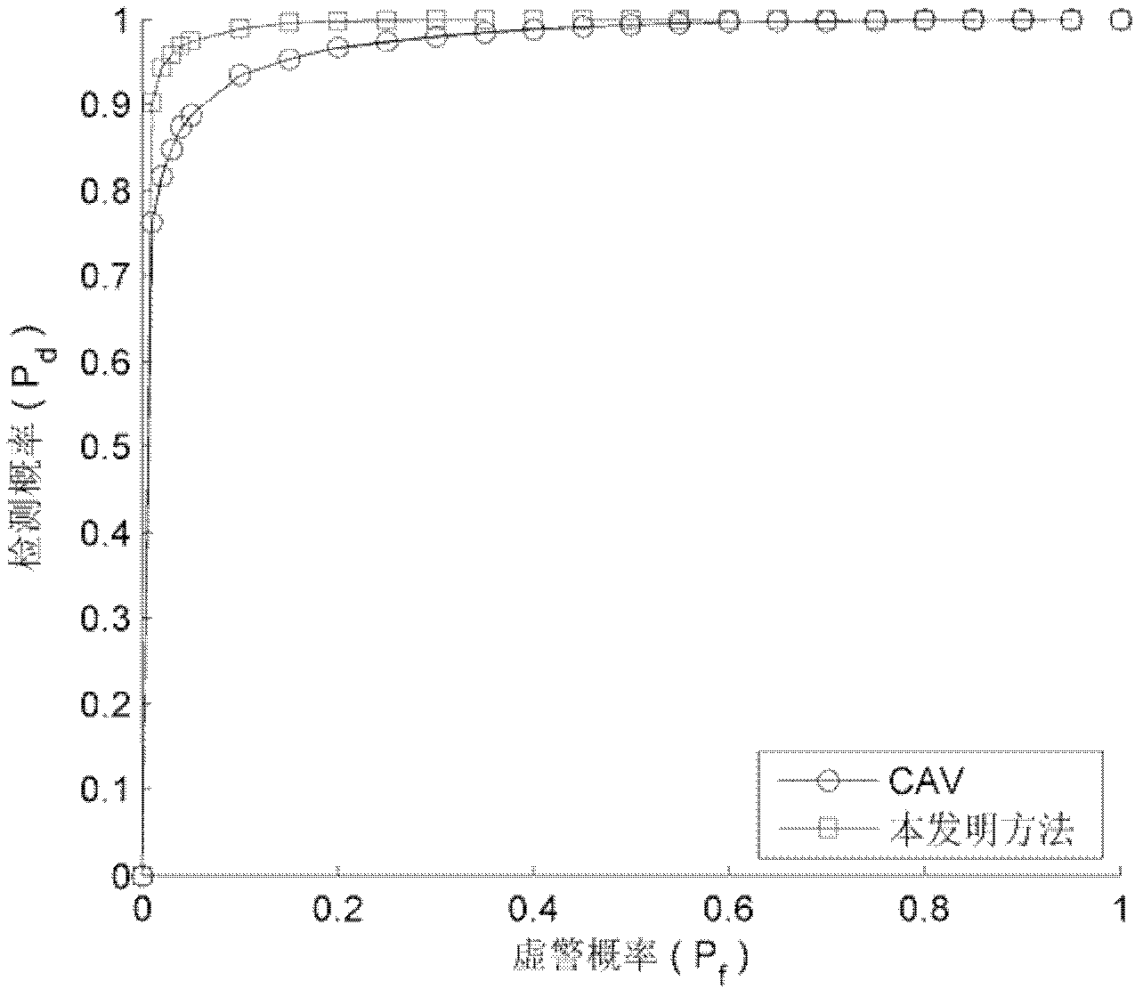 Frequency spectrum sensing method based on multi-aerial system covariance matrix