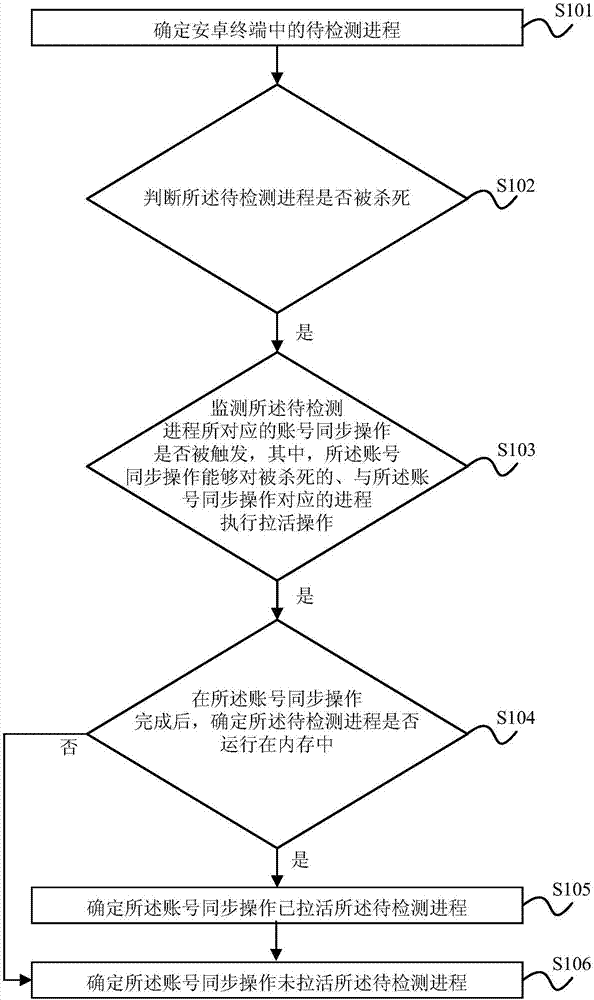 Process detection method and apparatus, electronic device, and readable storage medium