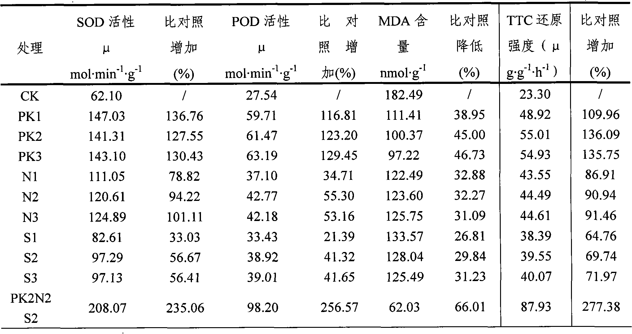 Regulator for increasing low temperature resistance, increasing lodging resistance, enlarging ears, increasing grains and increasing yield for paddy and preparation method thereof