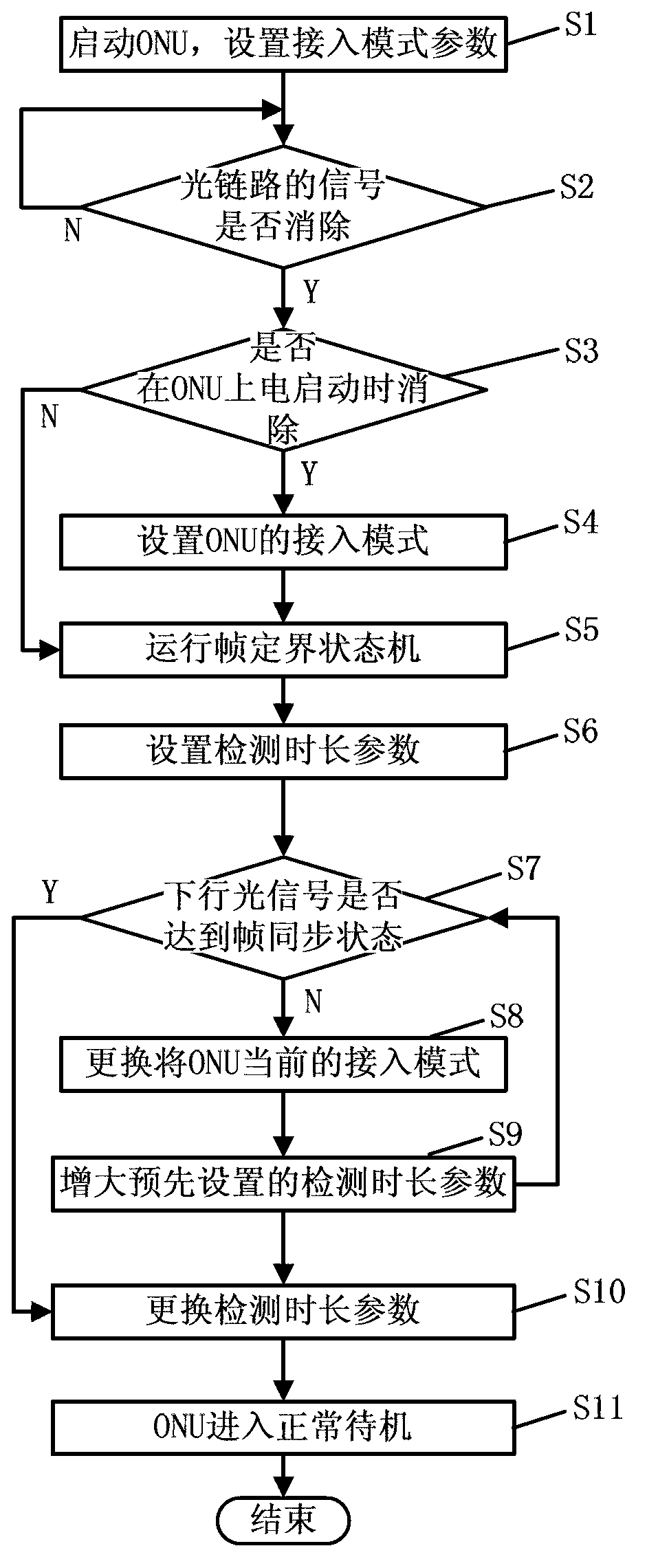 ONU automatic detection and EPON-and-GPON-adaptation method and device