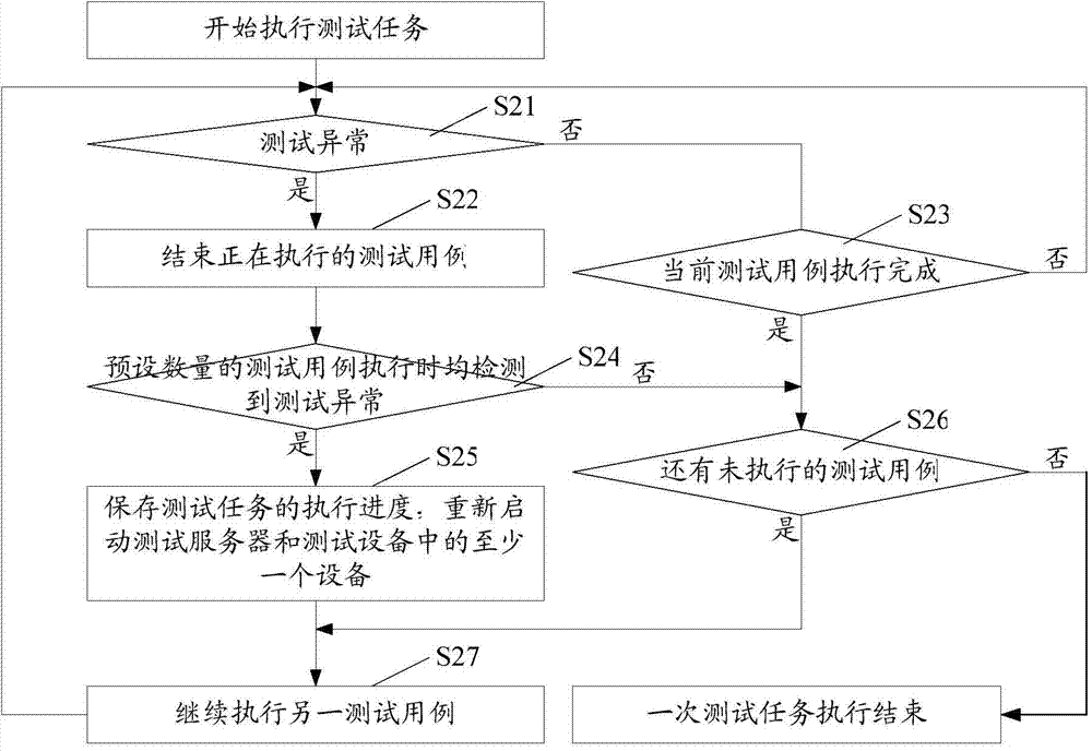 Test system and method and device for executing test tasks