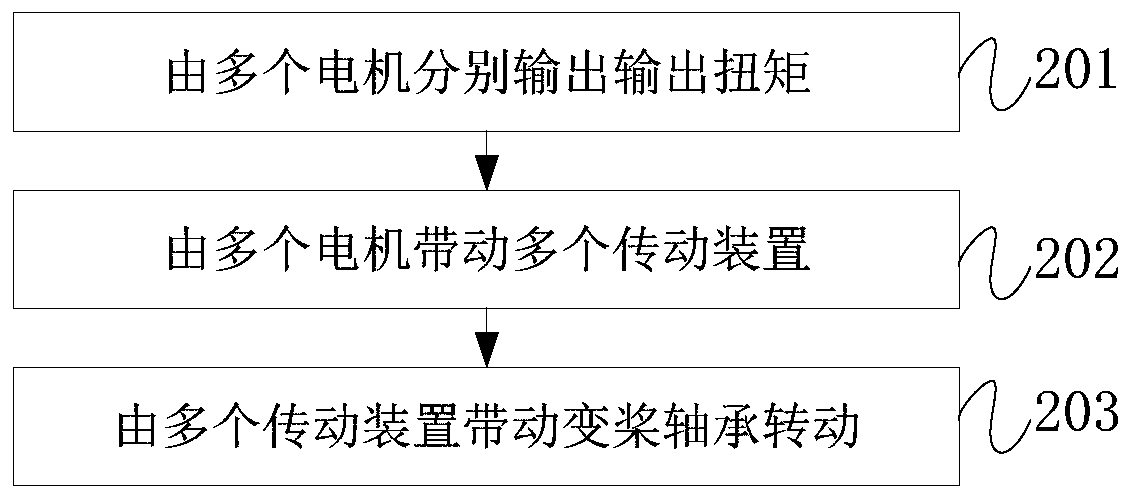 Pitch drive equipment and control method