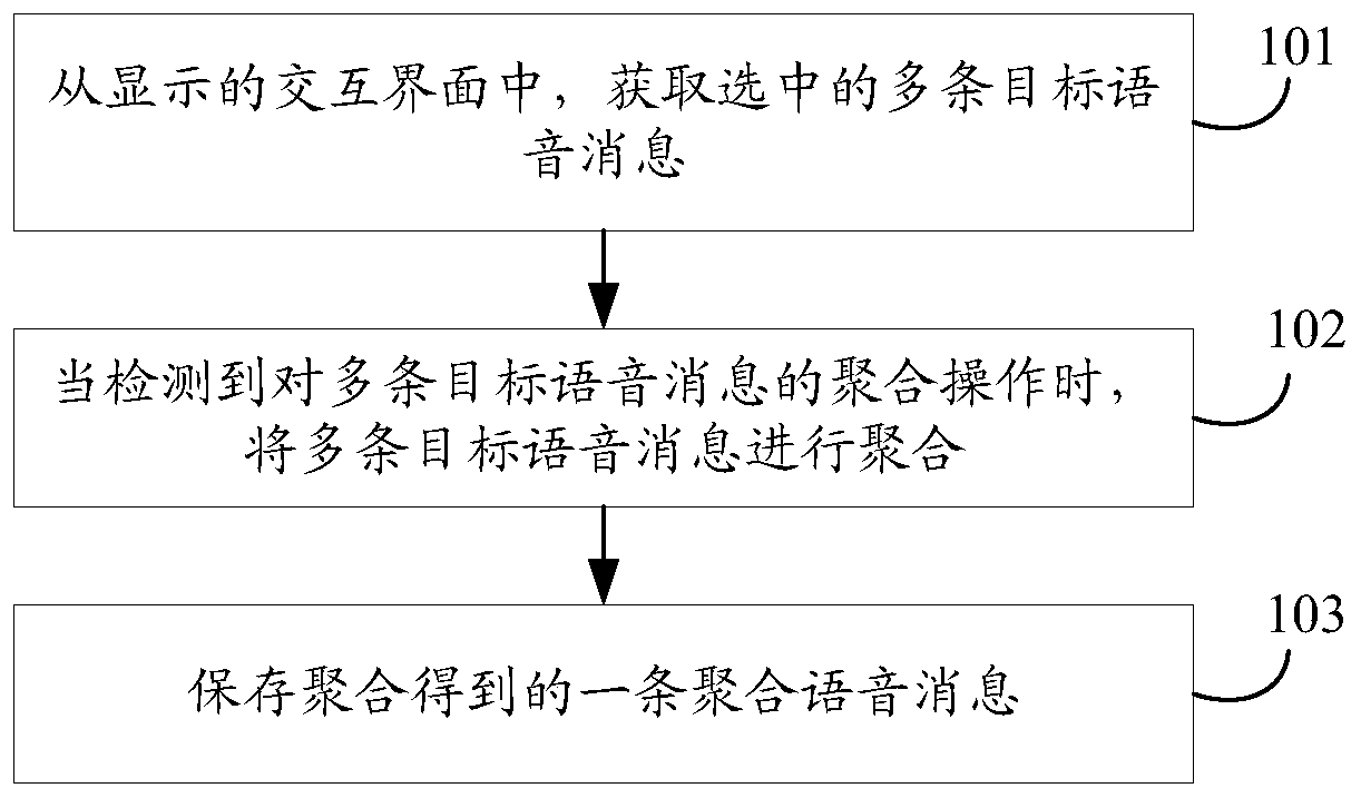 Voice message aggregation method and device, electronic equipment and storage medium