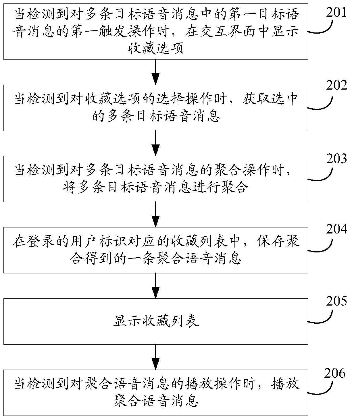 Voice message aggregation method and device, electronic equipment and storage medium