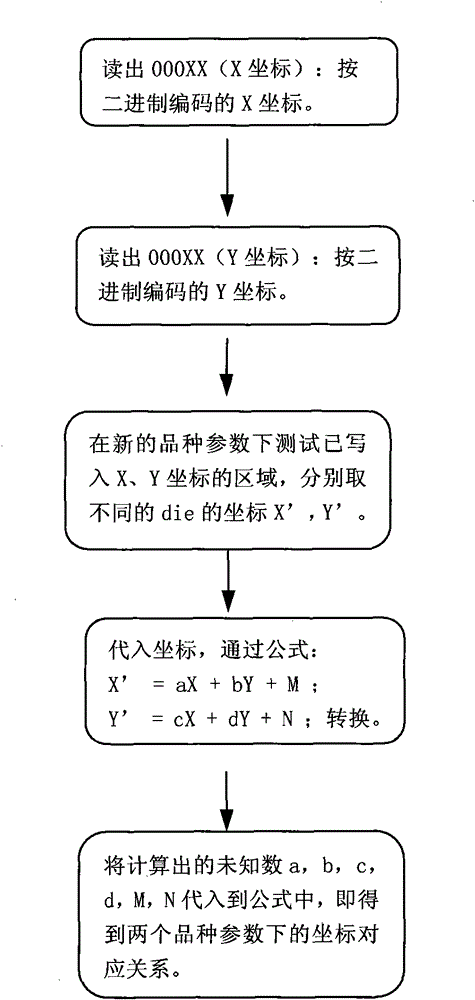 Corresponding method for coordinates among different variety parameters in NVM (Non-Volatile Memory) testing