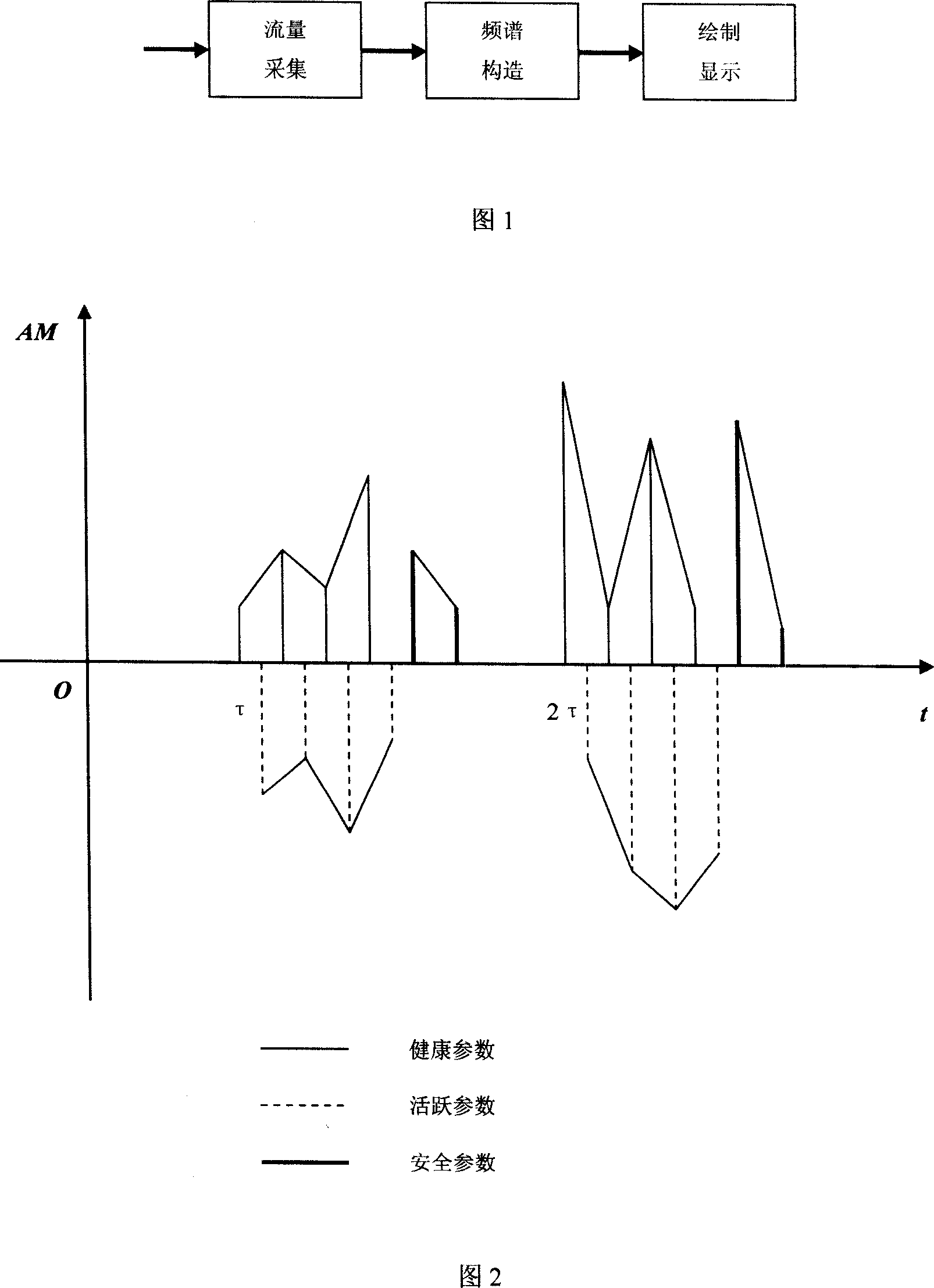 Network security monitoring method based on the network life frequency spectrum