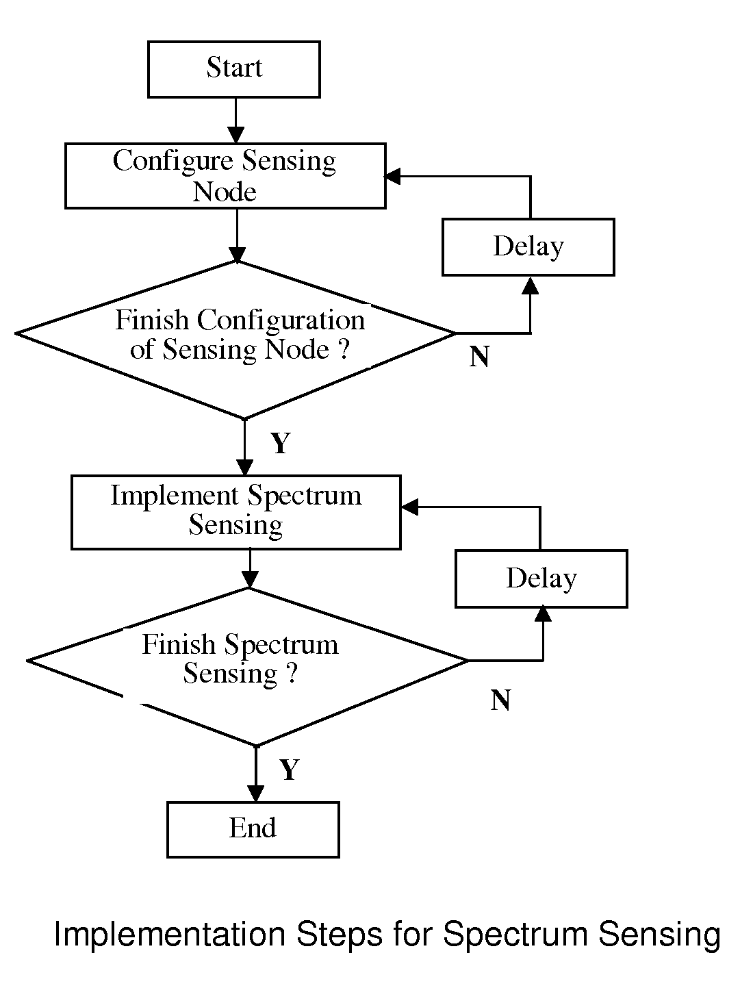 Method for spectrum sensing in cognitive radio networks with open wireless architecture