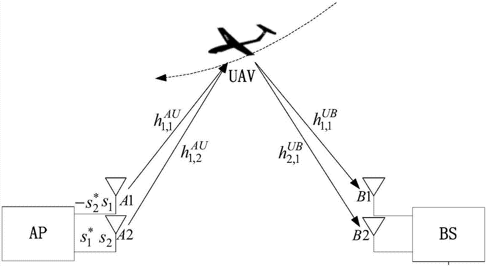 Space-time block coding unmanned aerial vehicle relay communication flight path planning method