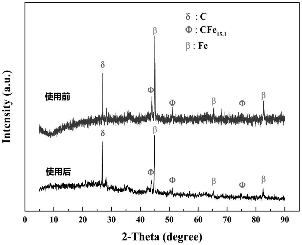 Preparation method of bulk phase loaded zero-valent iron biochar material