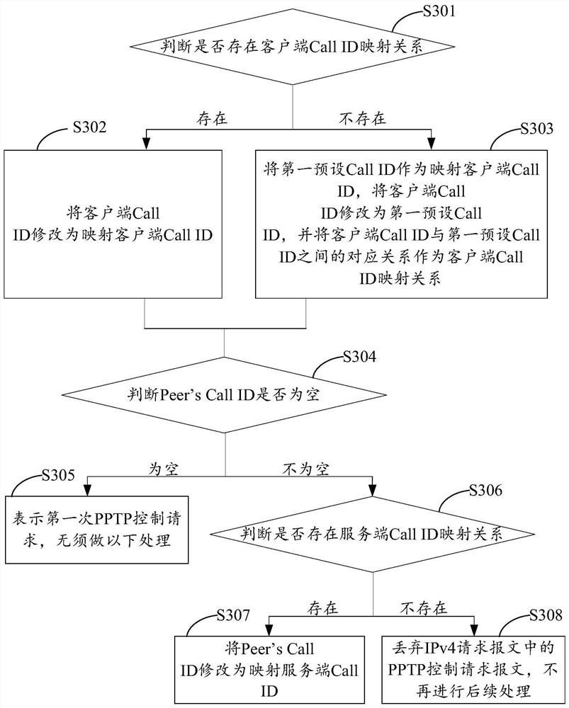 Method, device and electronic equipment for pptp traversal in ipv4-ipv6 interworking scene