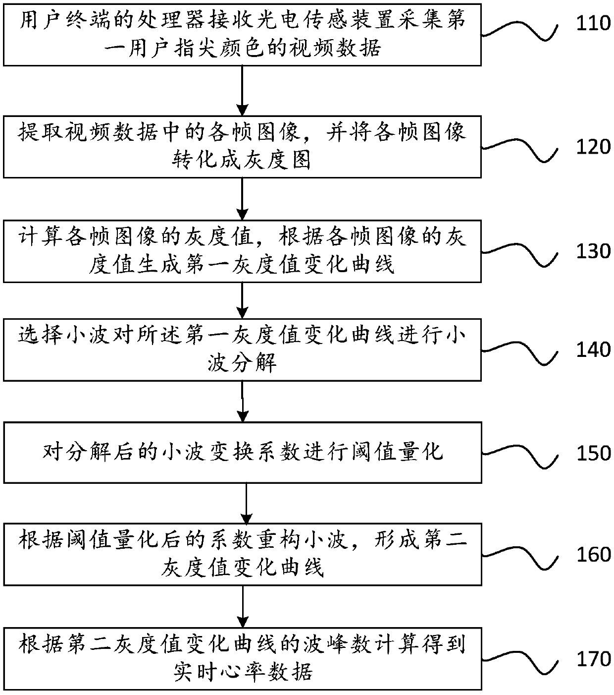 Heart rate monitoring method based on image processing