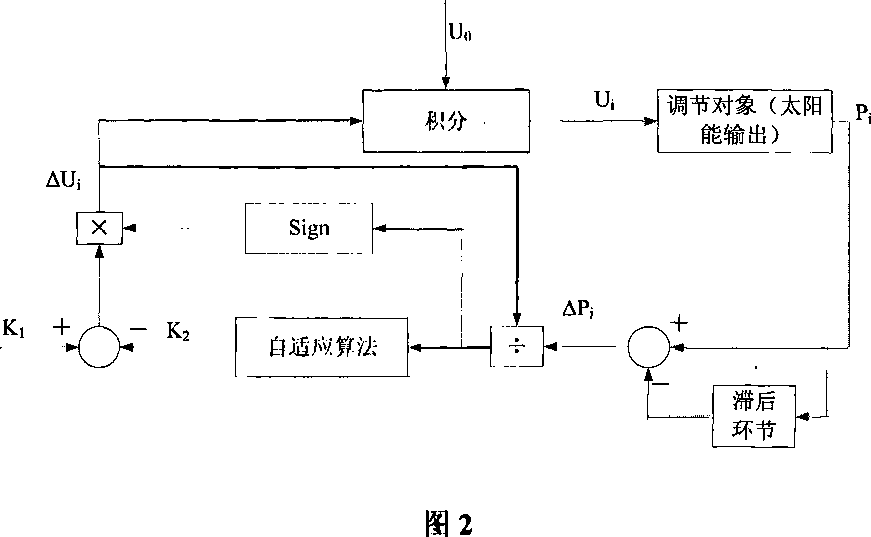 Maximum power tracking capture photovoltaic control method with self-adaptive search algorithm
