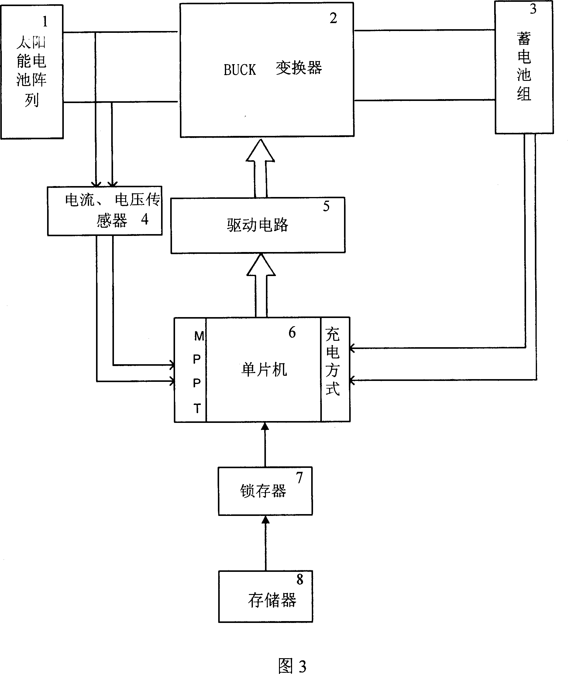 Maximum power tracking capture photovoltaic control method with self-adaptive search algorithm