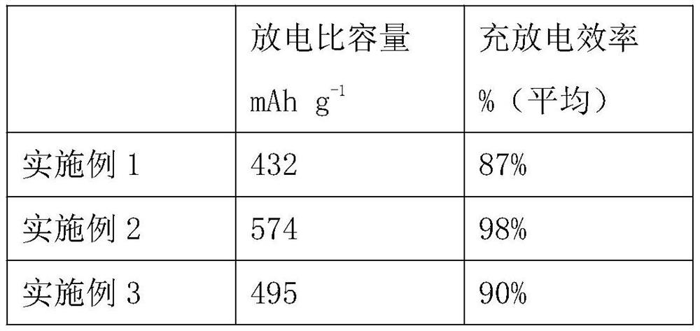 Preparation method of lithium ion battery positive electrode material