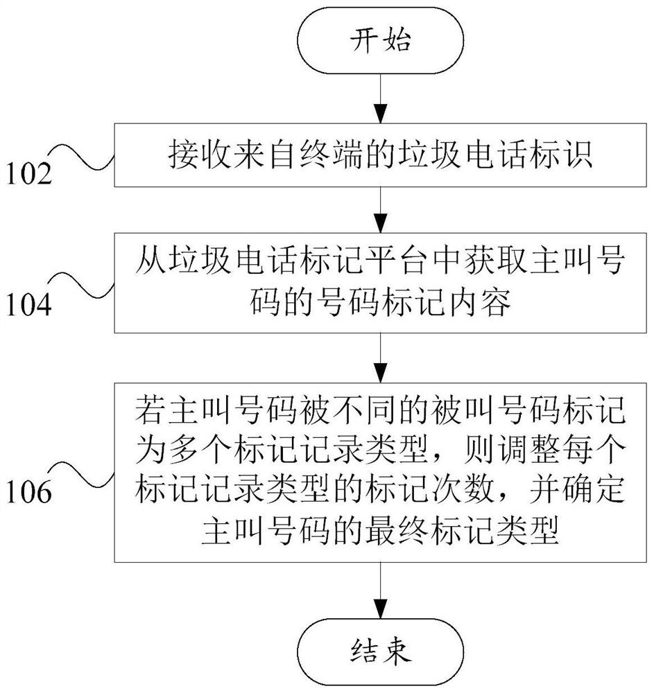 Spam call identification method, device, computer equipment and storage medium