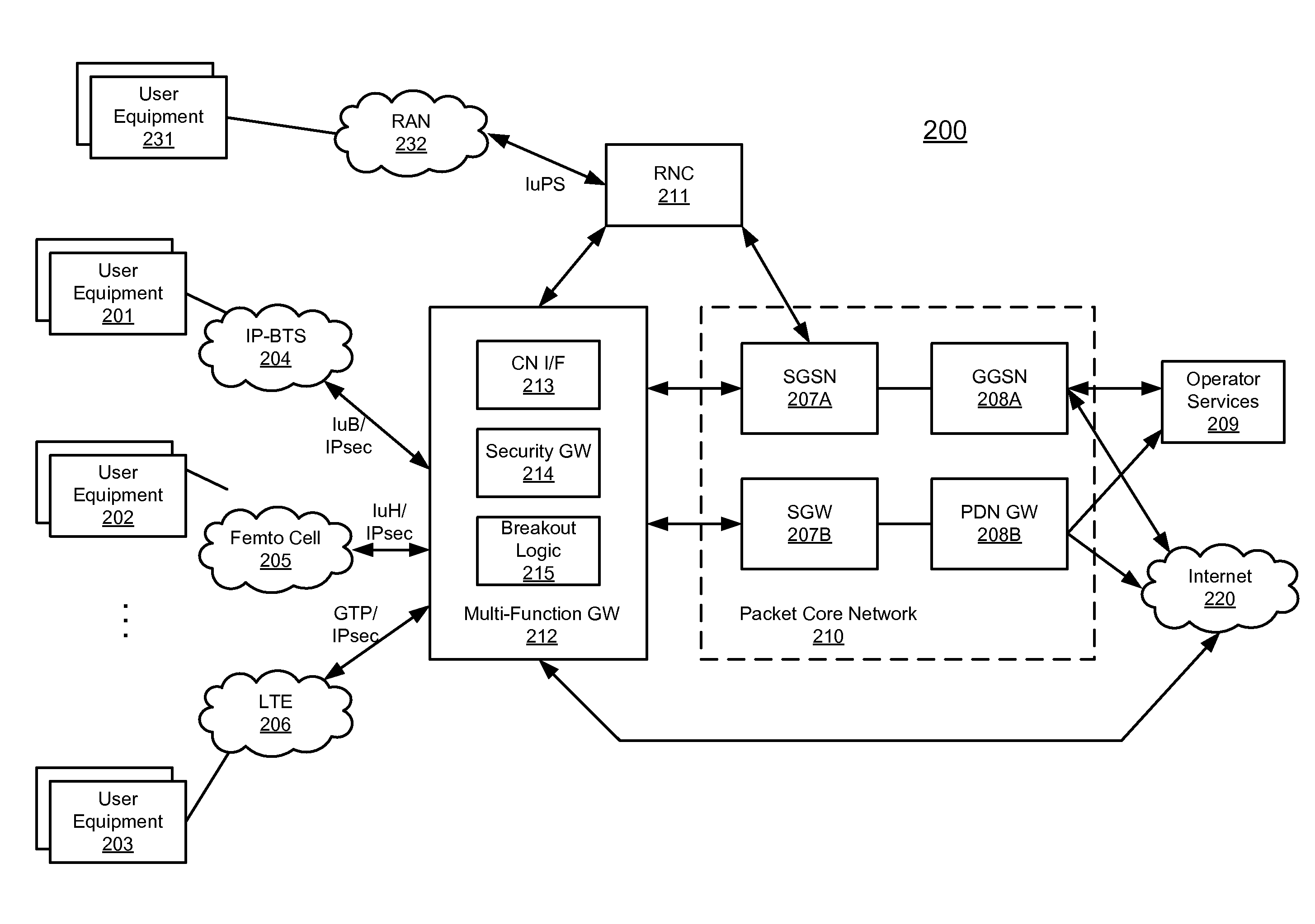 Method and system for bypassing 3GPP packet switched core network when accessing internet from 3GPP UEs using IP-BTS, femto cell, or LTE access network