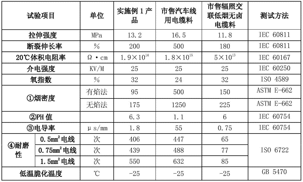 A 125°C high wear-resistant radiation cross-linked low-smoke halogen-free cable material and its preparation method