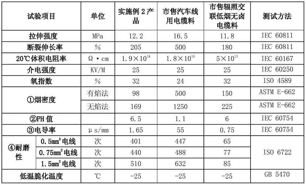 A 125°C high wear-resistant radiation cross-linked low-smoke halogen-free cable material and its preparation method