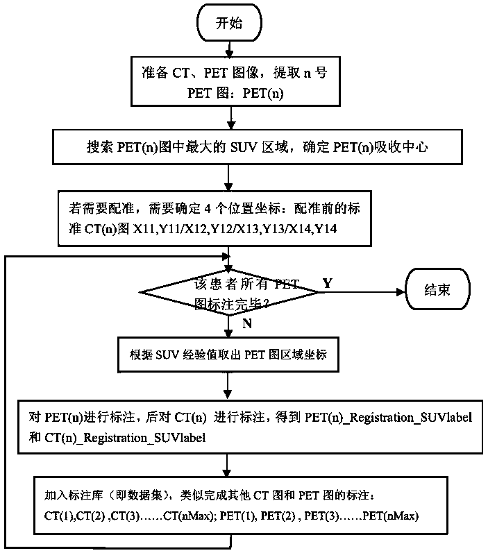 PET/CT image fusion automatic labeling method