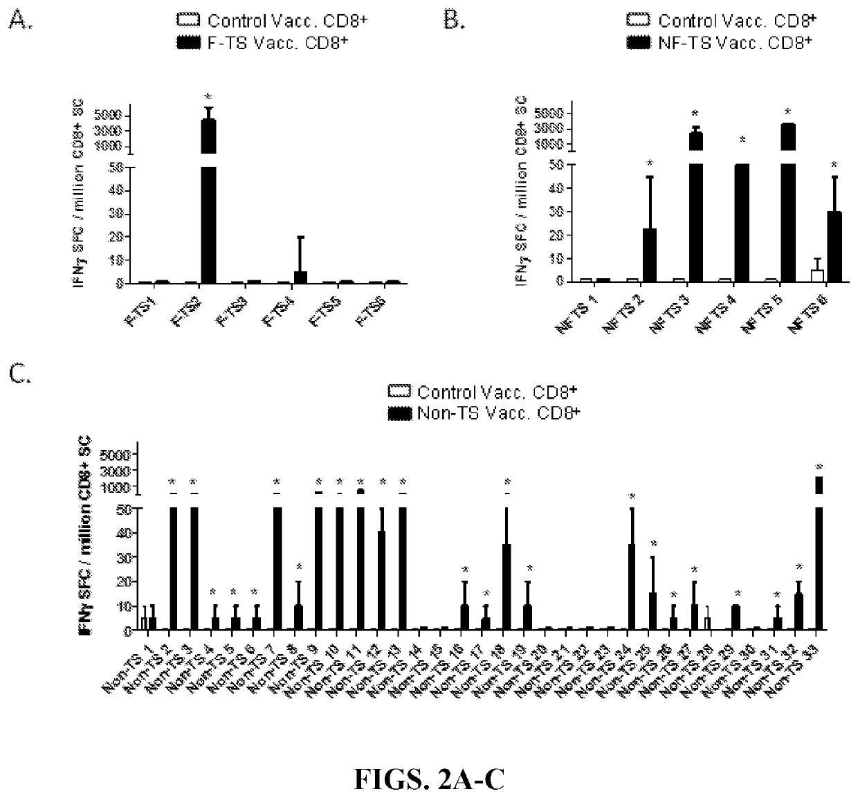 Peptides for inducing Chagas disease responses