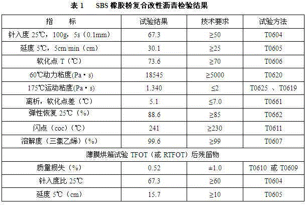 SBS-rubber powder composite modified asphalt and preparation method thereof