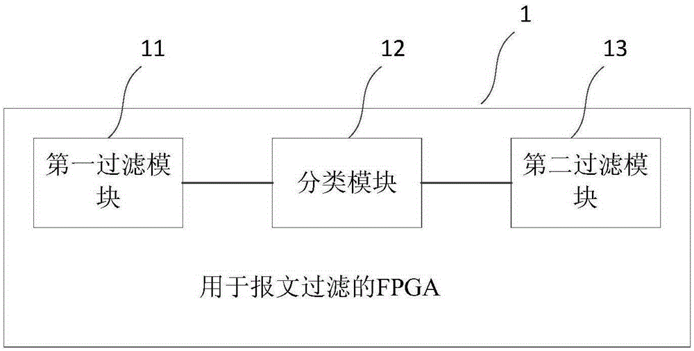Message filtering method and applicable FPGA and intelligent substation