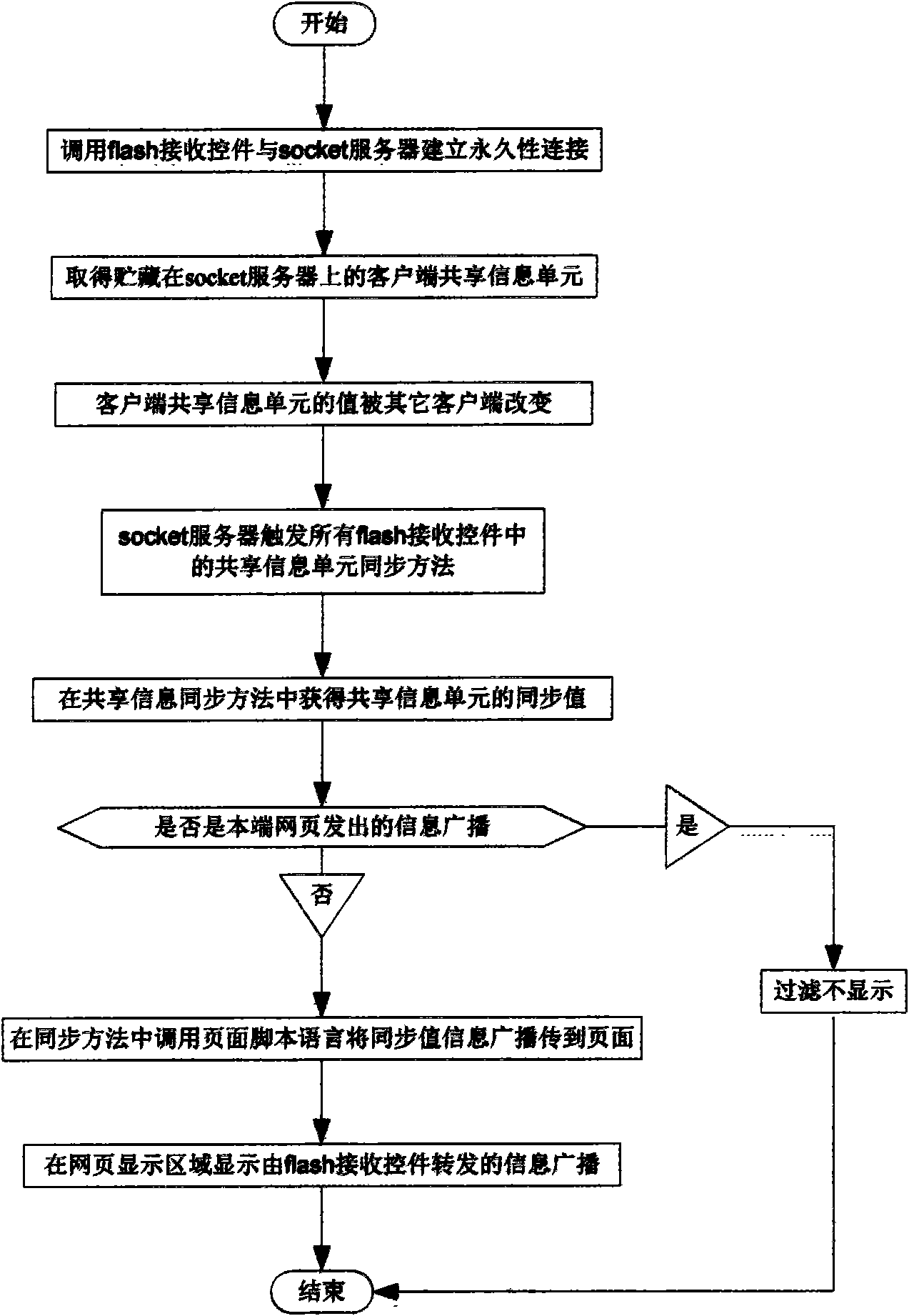 Method of real-time information broadcasting in web