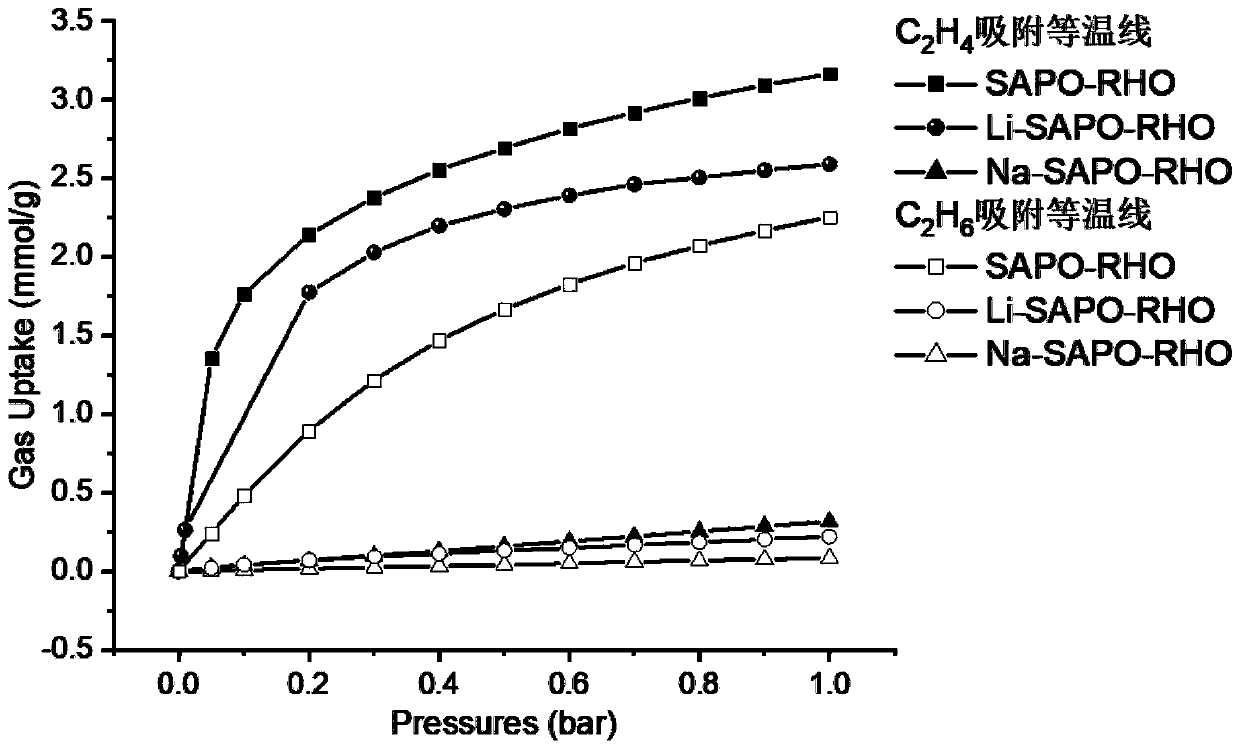 Application of modified M-SAPO-RHO zeolite molecular sieve used as ethylene selective adsorbent