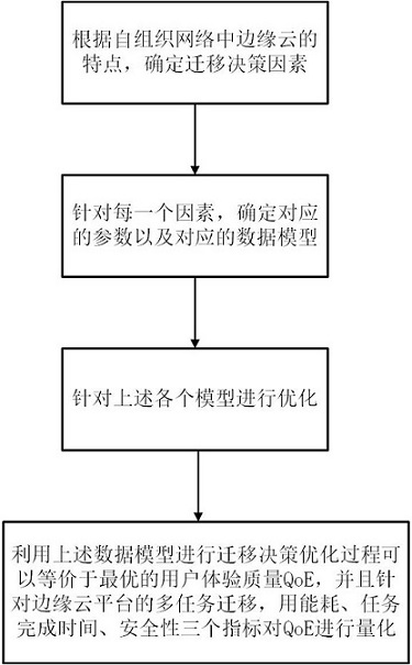 Edge cloud migration modeling optimization method and system based on self-organizing network