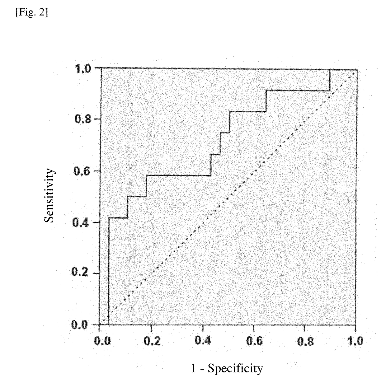 Method for assisting diagnosis of conditions of myelofibrosis