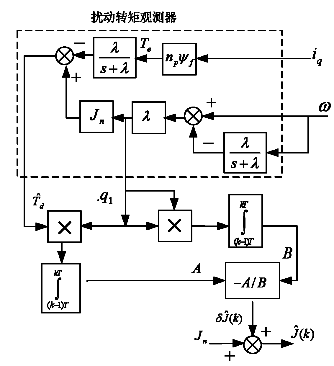 Method for automatically adjusting speed loop control parameters of alternating-current servo system based on inertia identification