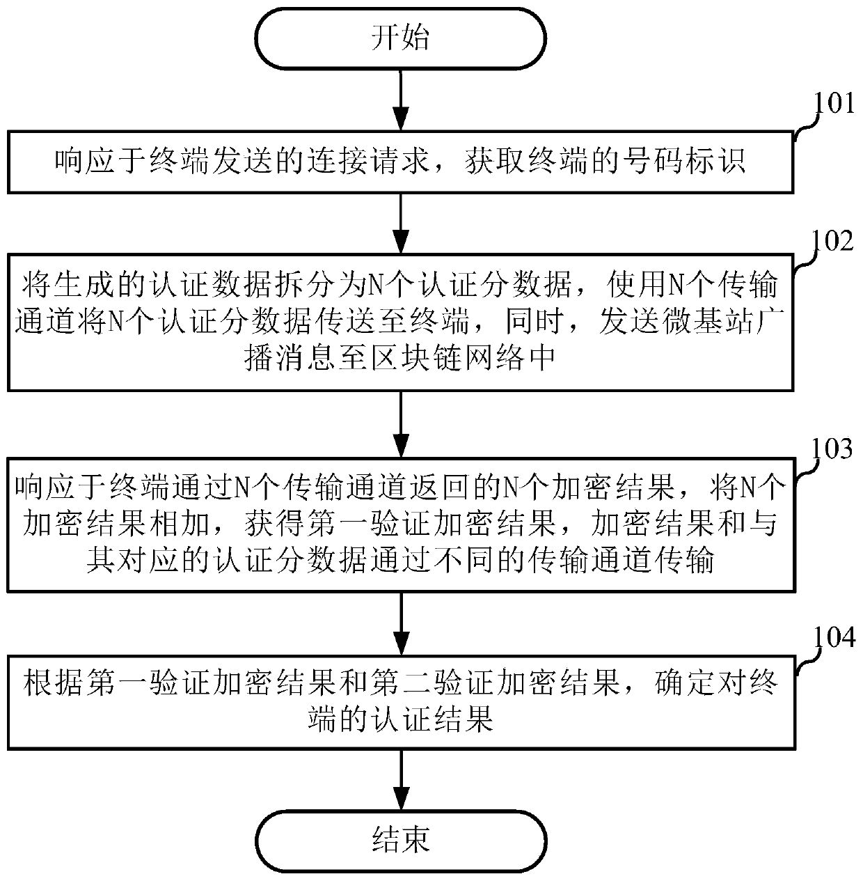 Authentication method, micro base station and terminal
