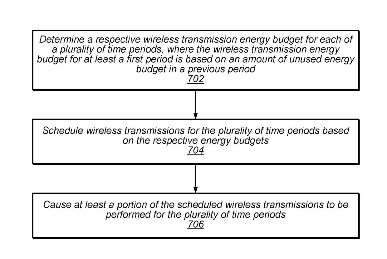 Techniques for Managing Wireless Transmission Energy Budget