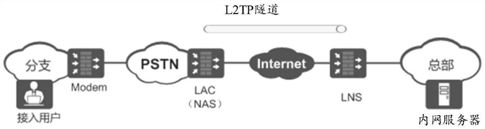 Message forwarding method and device based on l2tp network