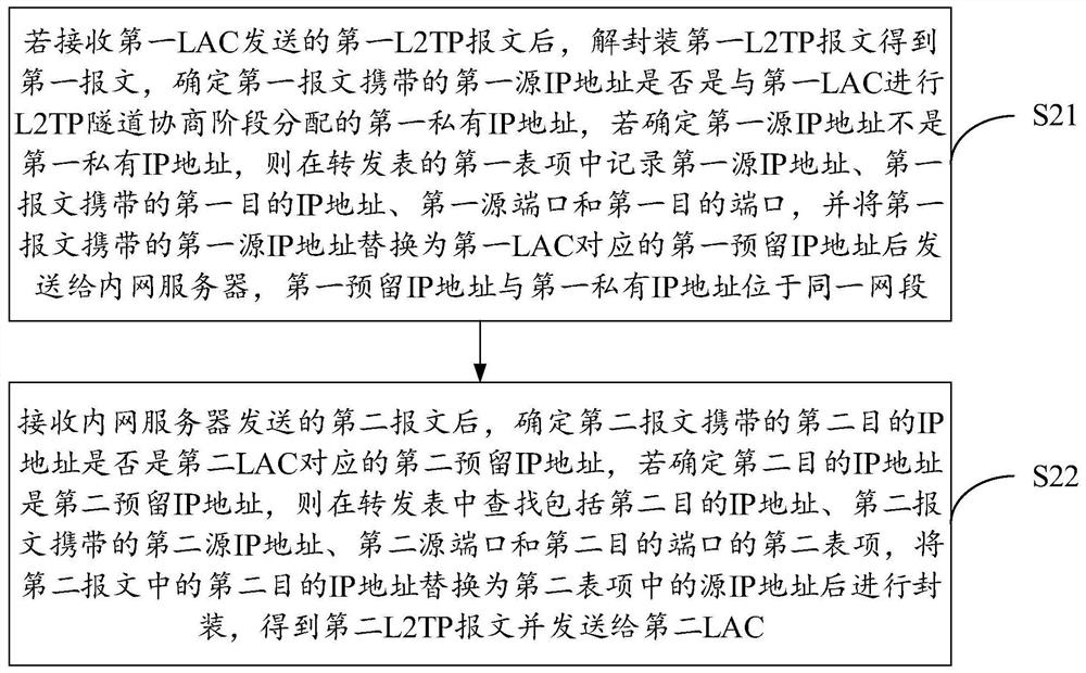 Message forwarding method and device based on l2tp network