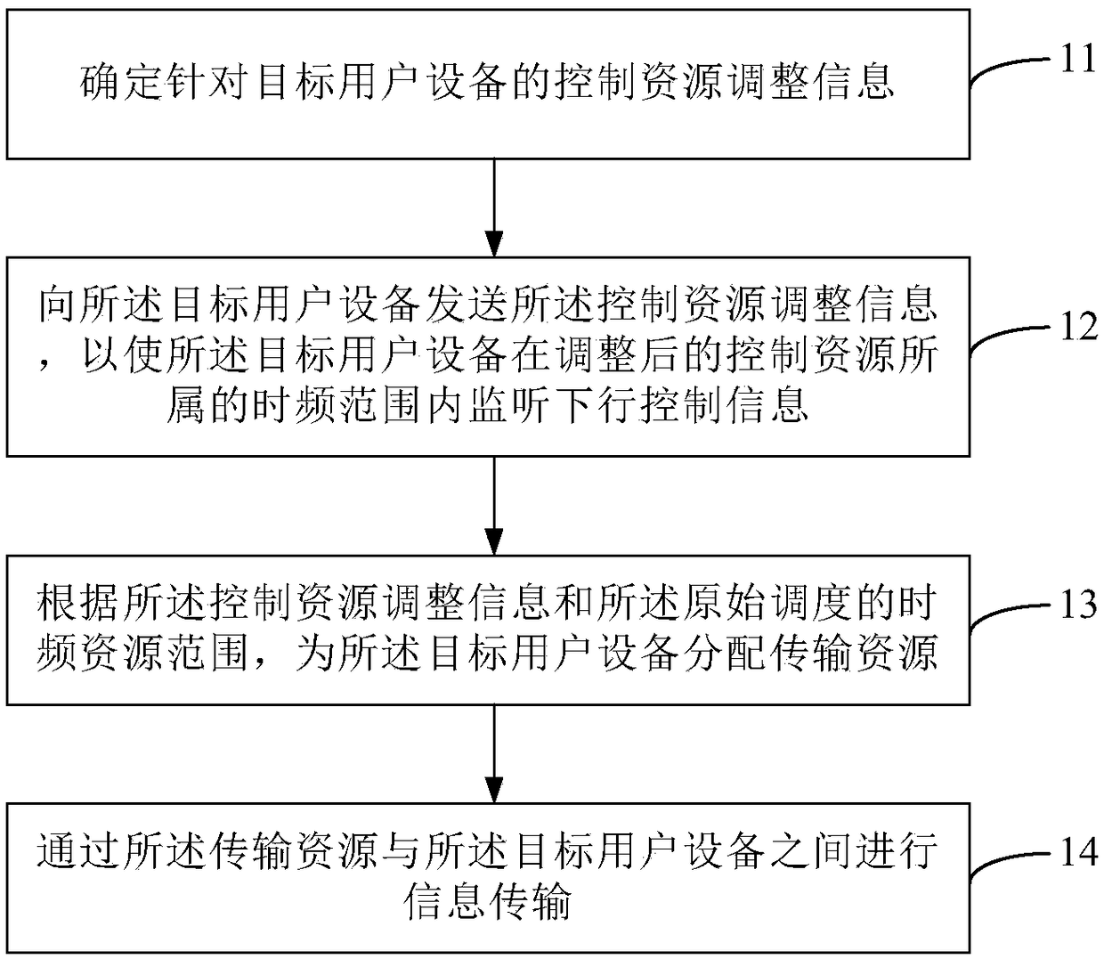 Method of regulating information transmission, base station, and user device