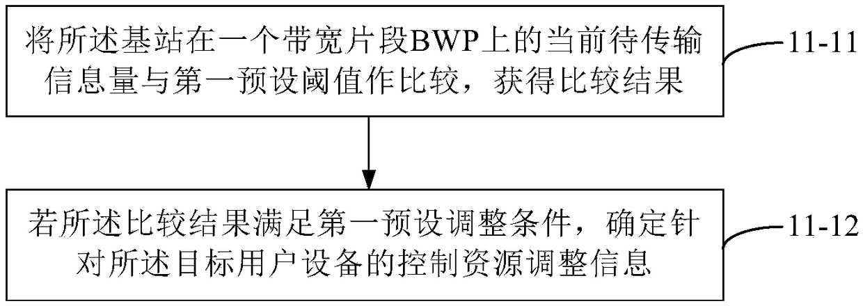 Method of regulating information transmission, base station, and user device