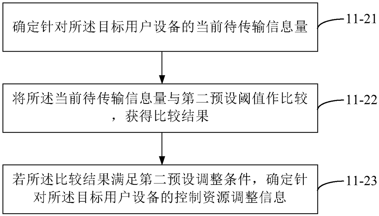 Method of regulating information transmission, base station, and user device