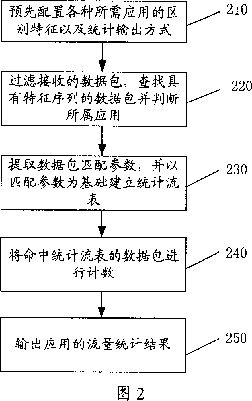 Method, device and system for accounting application flow