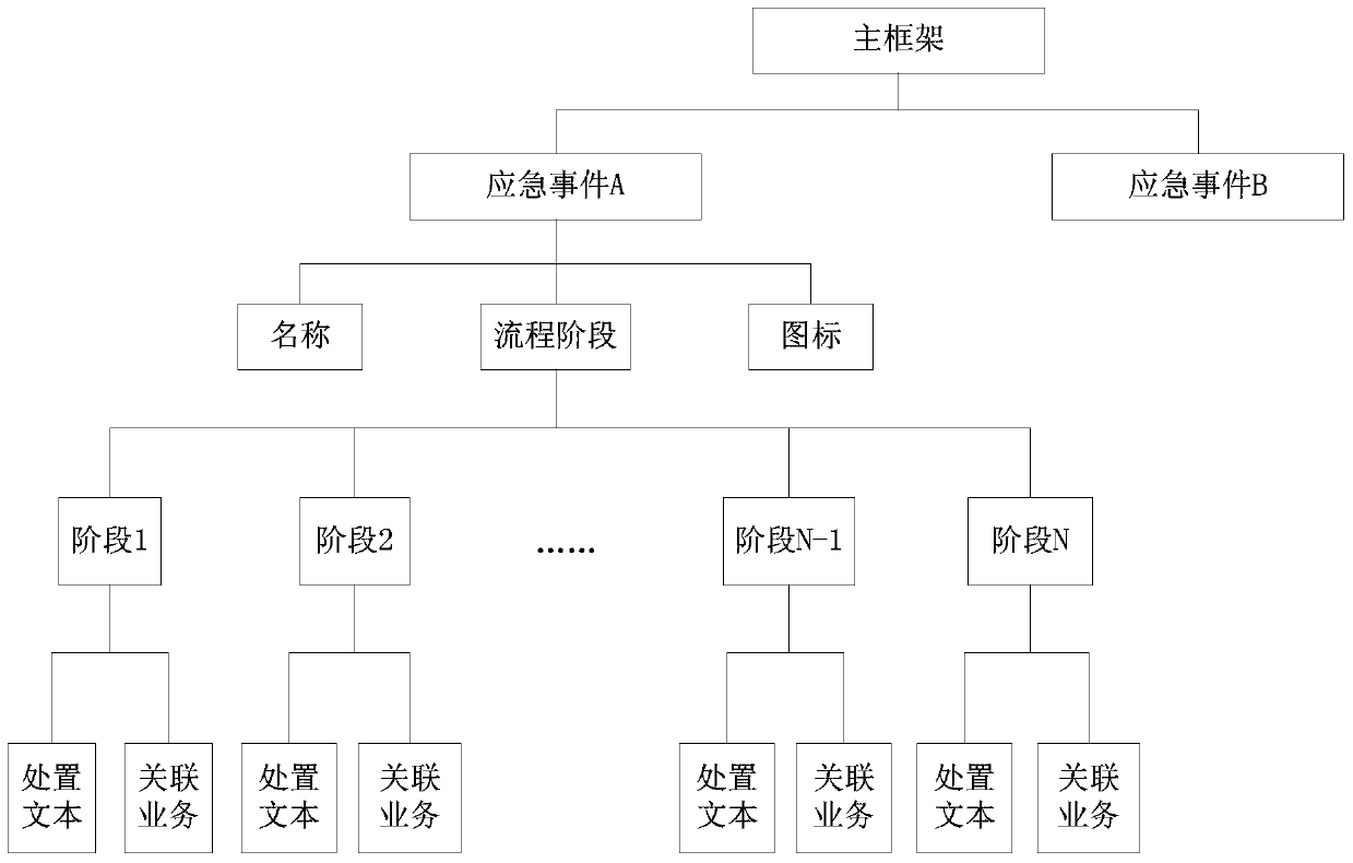 An emergency event handling method based on configurable process