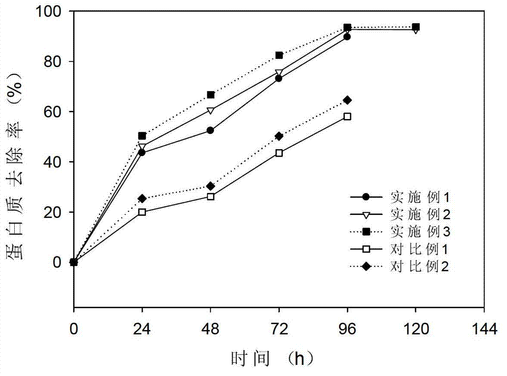 Method for treating soybean processing wastewater by utilizing photosynthetic bacteria and recycling wastewater